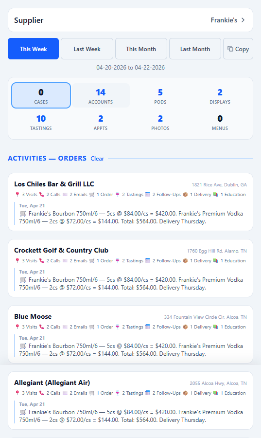 Ruby CRM Goals tab filtered to one supplier showing weekly totals for accounts, PODs, tastings, and displays, with per-account activity and order details