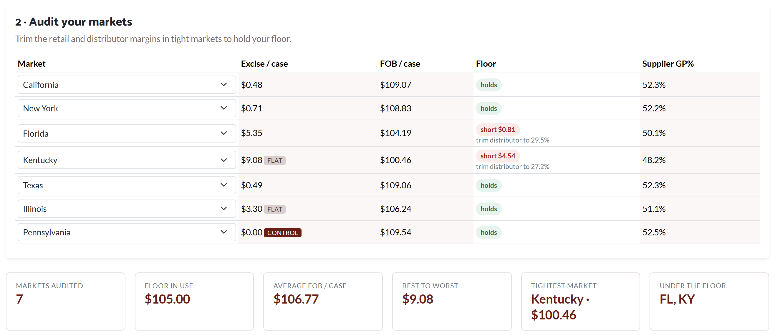 Ruby multi-state pricing audit holding one $19.99 shelf price across seven markets, showing excise, FOB and supplier gross profit per state: California 52.3% at $109.07 down to Kentucky 48.2% at $100.46, with Florida and Kentucky flagged below the FOB floor and the distributor margin trim that would fix each
